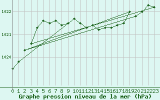 Courbe de la pression atmosphrique pour Szczecinek