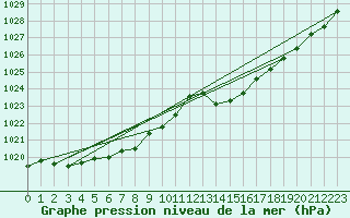 Courbe de la pression atmosphrique pour Biarritz (64)