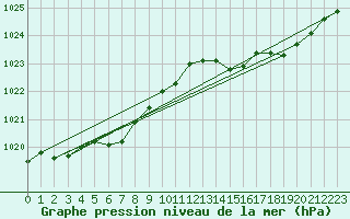 Courbe de la pression atmosphrique pour Ploumanac