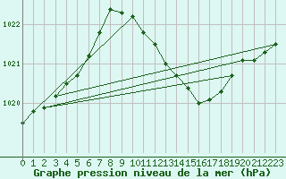 Courbe de la pression atmosphrique pour Wittenberg