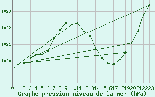 Courbe de la pression atmosphrique pour Castellbell i el Vilar (Esp)