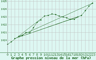 Courbe de la pression atmosphrique pour Orly (91)