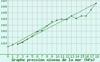 Courbe de la pression atmosphrique pour Ummendorf