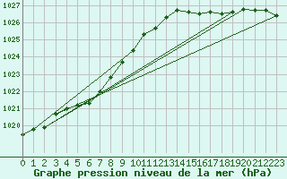 Courbe de la pression atmosphrique pour Eu (76)