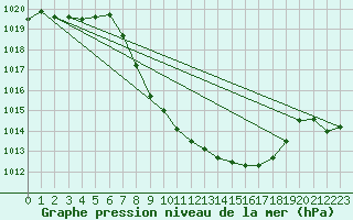 Courbe de la pression atmosphrique pour Comprovasco