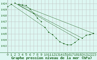 Courbe de la pression atmosphrique pour Veggli Ii