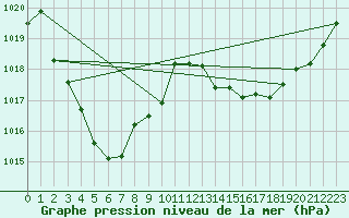 Courbe de la pression atmosphrique pour Kintore