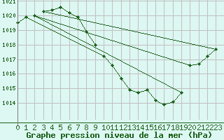 Courbe de la pression atmosphrique pour Klagenfurt