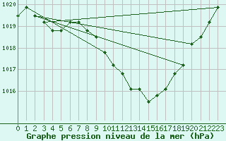 Courbe de la pression atmosphrique pour Eygliers (05)