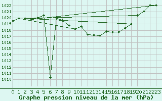 Courbe de la pression atmosphrique pour Pozega Uzicka