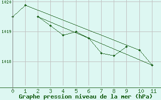 Courbe de la pression atmosphrique pour Pointe-Des-Monts , Que.
