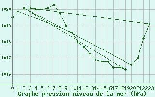 Courbe de la pression atmosphrique pour Guret Saint-Laurent (23)