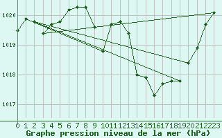 Courbe de la pression atmosphrique pour Dole-Tavaux (39)