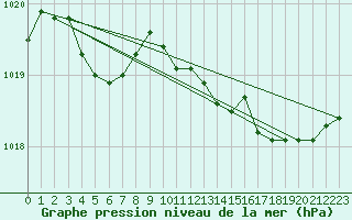Courbe de la pression atmosphrique pour Voinmont (54)