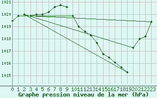 Courbe de la pression atmosphrique pour Millau - Soulobres (12)