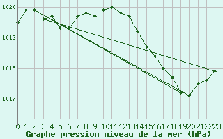 Courbe de la pression atmosphrique pour Bordeaux (33)