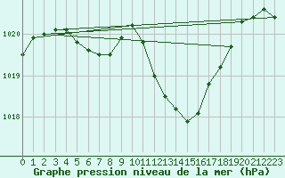 Courbe de la pression atmosphrique pour Brive-Laroche (19)