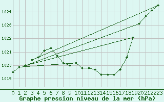 Courbe de la pression atmosphrique pour Targu Lapus