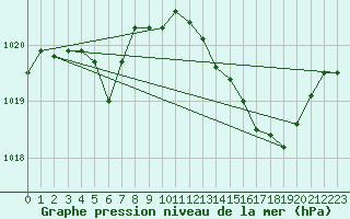 Courbe de la pression atmosphrique pour Pertuis - Le Farigoulier (84)