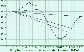 Courbe de la pression atmosphrique pour Lerida (Esp)