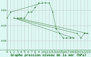 Courbe de la pression atmosphrique pour Plussin (42)