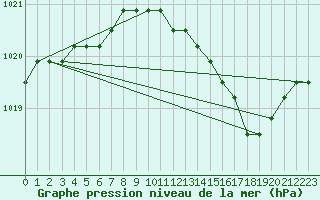 Courbe de la pression atmosphrique pour Agde (34)