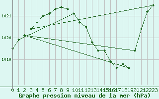 Courbe de la pression atmosphrique pour Eygliers (05)