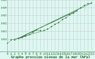 Courbe de la pression atmosphrique pour Haellum