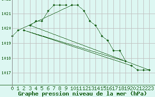 Courbe de la pression atmosphrique pour Boulaide (Lux)