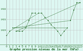 Courbe de la pression atmosphrique pour Manlleu (Esp)