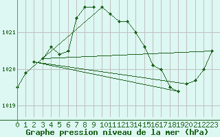 Courbe de la pression atmosphrique pour Laval (53)