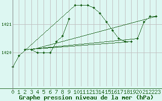 Courbe de la pression atmosphrique pour Le Luc - Cannet des Maures (83)