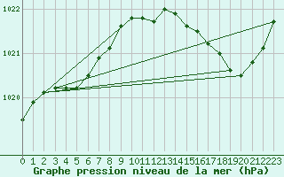 Courbe de la pression atmosphrique pour Leign-les-Bois (86)