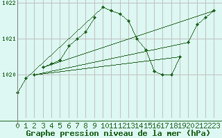 Courbe de la pression atmosphrique pour Cabris (13)