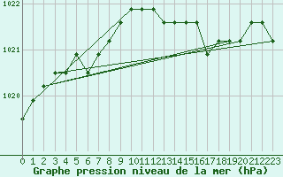 Courbe de la pression atmosphrique pour Estres-la-Campagne (14)