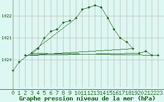 Courbe de la pression atmosphrique pour Fagerholm