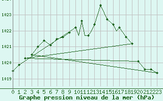 Courbe de la pression atmosphrique pour Missoula, Missoula International Airport