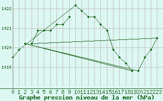 Courbe de la pression atmosphrique pour Fains-Veel (55)