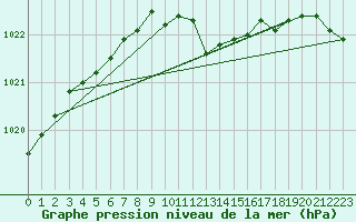 Courbe de la pression atmosphrique pour Sennybridge