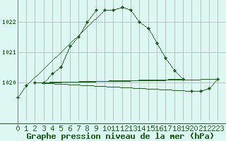 Courbe de la pression atmosphrique pour Montauban (82)