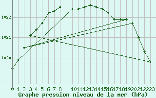 Courbe de la pression atmosphrique pour Saltdal