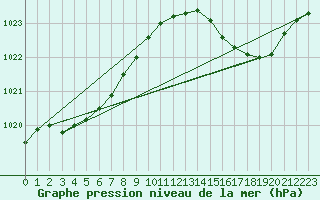 Courbe de la pression atmosphrique pour Saint-Nazaire-d