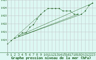 Courbe de la pression atmosphrique pour Nostang (56)
