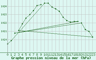 Courbe de la pression atmosphrique pour Kihnu