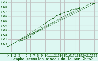 Courbe de la pression atmosphrique pour Marham