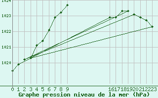 Courbe de la pression atmosphrique pour Berus