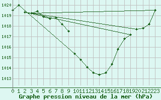 Courbe de la pression atmosphrique pour St Sebastian / Mariazell