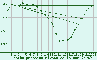 Courbe de la pression atmosphrique pour Neuchatel (Sw)