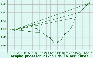 Courbe de la pression atmosphrique pour Aigle (Sw)