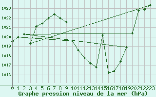 Courbe de la pression atmosphrique pour Saelices El Chico